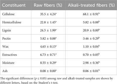 Extraction and characterization of natural fibers from Pulicaria gnaphalodes plant and effect of alkali treatment on their physicochemical and antioxidant properties